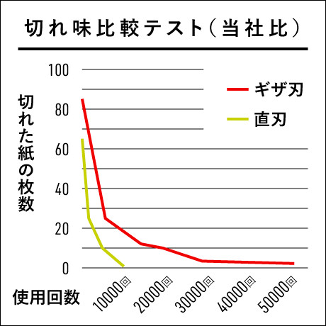 切れ味比較テスト（当社比）